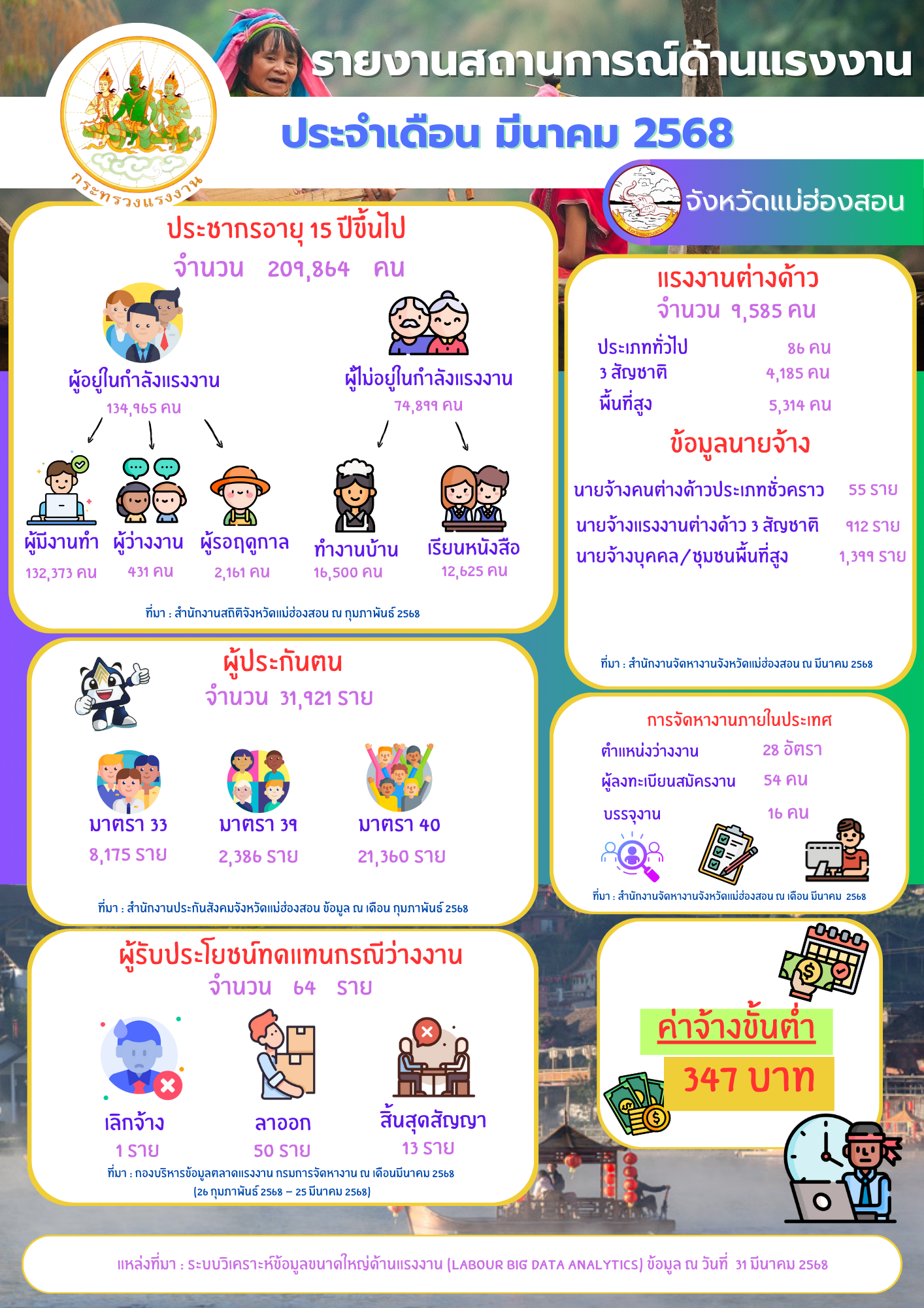 รายงานสถานการณ์ด้านแรงงานจังหวัดแม่ฮ่องสอน ประจำเดือนมีนาคม 2568