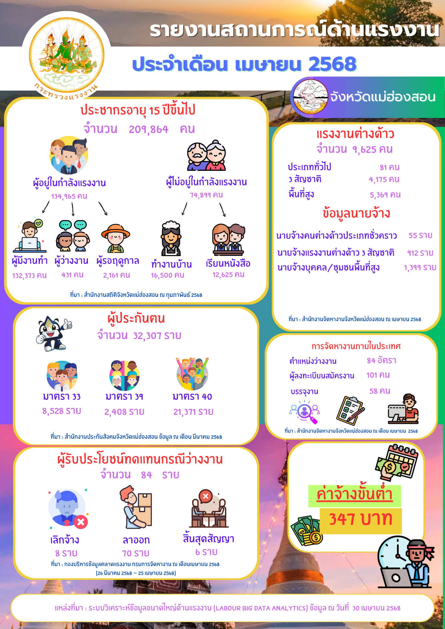 รายงานสถานการณ์ด้านแรงงานจังหวัดแม่ฮ่องสอน ประจำเดือนเมษายน 2568