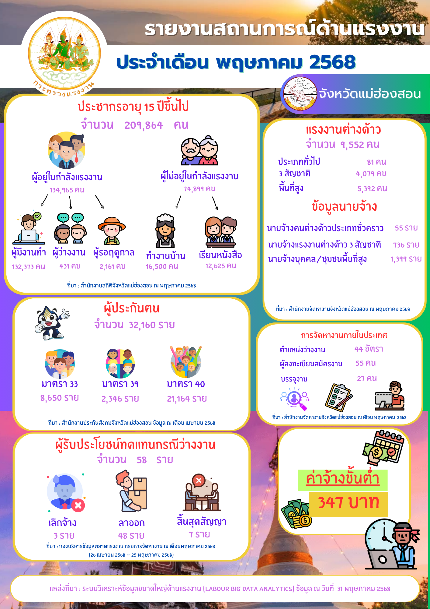 รายงานสถานการณ์ด้านแรงงานจังหวัดแม่ฮ่องสอน ประจำเดือนพฤษภาคม 2568